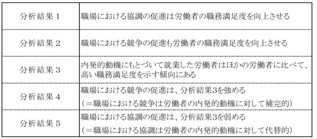 表 4 は Sacchetti and Tortia (2013)  の分析結果をまとめたものである。まず、職場にお
