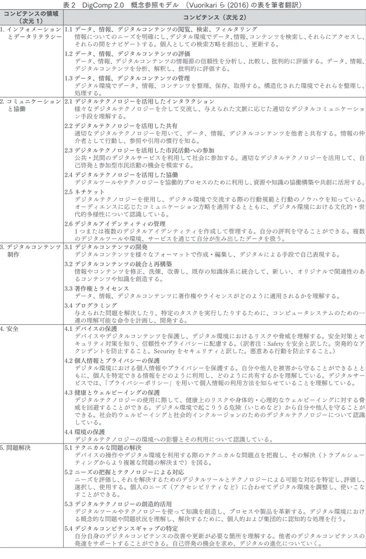 表 2　DigComp2.0　概念参照モデル　（Vuorikari ら (2016) の表を筆者翻訳） コンピテンスの領域 （次元 1） コンピテンス（次元 2） 1. インフォメーション とデータリテラシー 1.1 データ、情報、デジタルコンテンツの閲覧、検索、フィルタリング 情報についてのニーズを明確にし、デジタル環境でデータ、情報、コンテンツを検索し、それらにアクセスし、 それらの間をナビゲートする。個人としての検索方略を創出し、更新する。  1.2 データ、情報、デジタルコンテンツの評価 データ、情