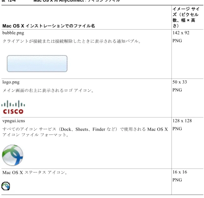表 12-4  に、置き換えることができるファイルと、その影響を受けるクライアント  GUI  エリアを示しま す。 表 12-4 Mac OS X  用  AnyConnect ：アイコン ファイル Mac OS X  インストレーションでのファイル名 イメージ サイズ（ピクセル数、幅 × 高さ） bubble.png クライアントが接続または接続解除したときに表示される通知バブル。 142 x 92PNG logo.png メイン画面の右上に表示されるロゴ アイコン。 50 x 33PNG vpngui