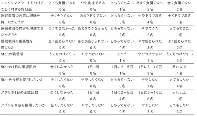 表 ５ ．プログラム実行の期間の長さ 少し長い ちょうどよい かなり短い 対照群 ０ 名 ４ 名 １ 名 実験群 １ 名 ４ 名 ０ 名 ２ ）実験群に行ったプログラム内容の評価 実験群に行ったプログラム内容（セルフモニタ リングシート、睡眠教育、fitbit、アプリ）に関す る評価の集計結果を表 ６ に示す。その結果、まず、 セルフモニタリングシートに関しては、負担であ ると回答した者は見られず、問題なく睡眠習慣の 振り返りが 遂行されていた。 続いて、睡眠教育に関しても、興味、理解度、 重要性ともに否定