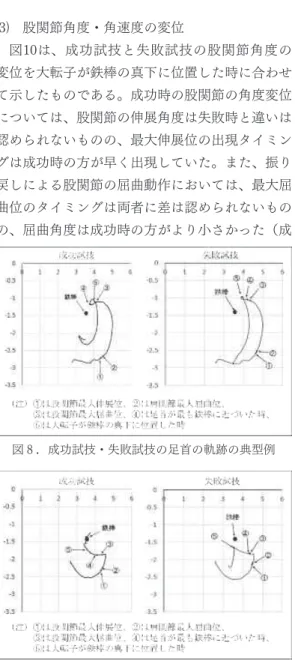 図 ９ は、成功試技と失敗試技の大転子の軌跡の 典型例を示したものである。成功時は、振れもど る際に、大転子点が弧を描くように上昇してい た。また、大転子点は、鉄棒の真下を通過する前 （鉄棒に足首が一番近づくタイミングの前後）に 一度下方向へ動き、腰を落として鉄棒を下方向へ 引く動作が認められた。一方、失敗時には大転子 点は、直線的に移動し上昇方向の回転運動に結び 付けることができていなかった。 ⑶ 股関節角度・角速度の変位 図10は、成功試技と失敗試技の股関節角度の 変位を大転子が鉄棒の真下に位置した時に