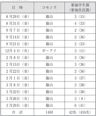 表 1 ． 2018（平成30）年度兵庫医療大学ポーアイ・コモンズ／篠山コモンズでのサービス・ラーニングの 実施実績 日　時 コモンズ 参加学生数 （参加住民数） 8 月29日（水） 篠山 3（15） 8 月31日（金） 篠山 4（33） 9 月 7 日（金） 篠山 2（36） 9 月14日（金） 篠山 2（36） 9 月21日（金） 篠山 2（33） 12月 4 日（火） ポーアイ 3（11） 2 月 8 日（金） 篠山 3（36） 2 月15日（金） 篠山 3（36） 2 月22日（金） 篠山 2（36