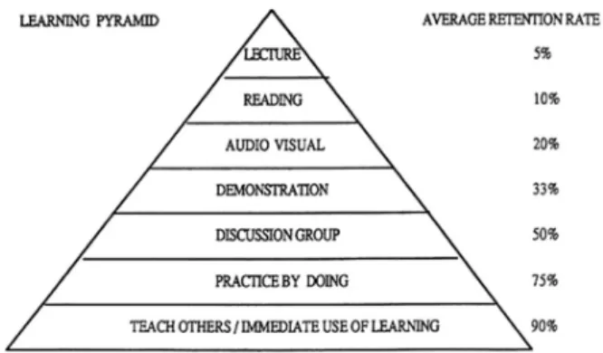 Fig 2. Bloom’s Taxonomy (Kratwohl, 2002) 