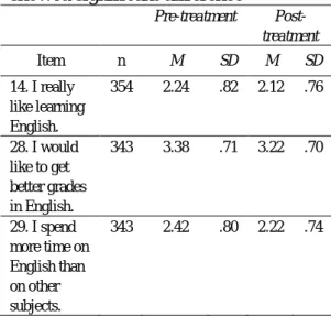 Table  1.  Questionnaire  items  that  showed significant difference 