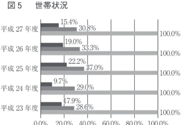 図 ５   世帯状況 平成 27 年度 平成 26 年度 平成 25 年度 平成 24 年度 平成 23 年度 100.0%100.0%100.0%100.0%100.0%28.6%29.0%37.0%33.3%30.8%17.9%9.7%22.2%19.0%15.4% 0.0% 20.0% 40.0% 60.0% 80.0% 100.0% 生活保護世帯比率 母子（父子）世帯比率 在籍者 （ ２ ）就労支援の取り組み 学園では １ 年次を基礎訓練期間と捉え、学園生 活を通して、生活リズムの確立、基礎体力をつ