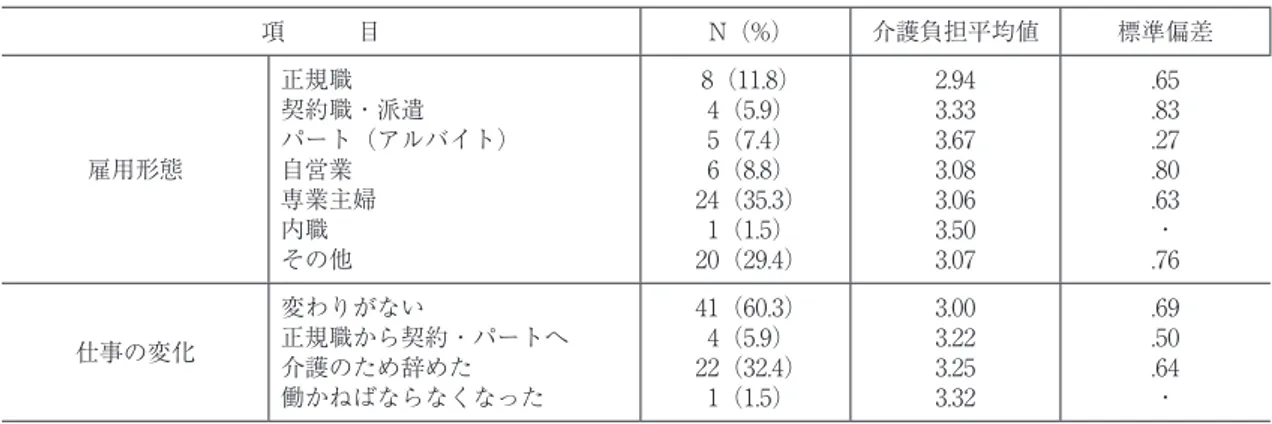 表 ６  雇用状態と介護負担感との関係 N＝68 項　　　目 N（%） 介護負担平均値 標準偏差 雇用形態 正規職 契約職・派遣 パート（アルバイト）自営業 専業主婦 内職 その他 8（11.8）4（5.9）5（7.4）6（8.8） 24（35.3）1（1.5）20（29.4） 2.943.333.673.083.063.503.07 .65.83.27.80.63・.76 仕事の変化 変わりがない 正規職から契約・パートへ 介護のため辞めた 働かねばならなくなった 41（60.3）4（5.9）22（32.