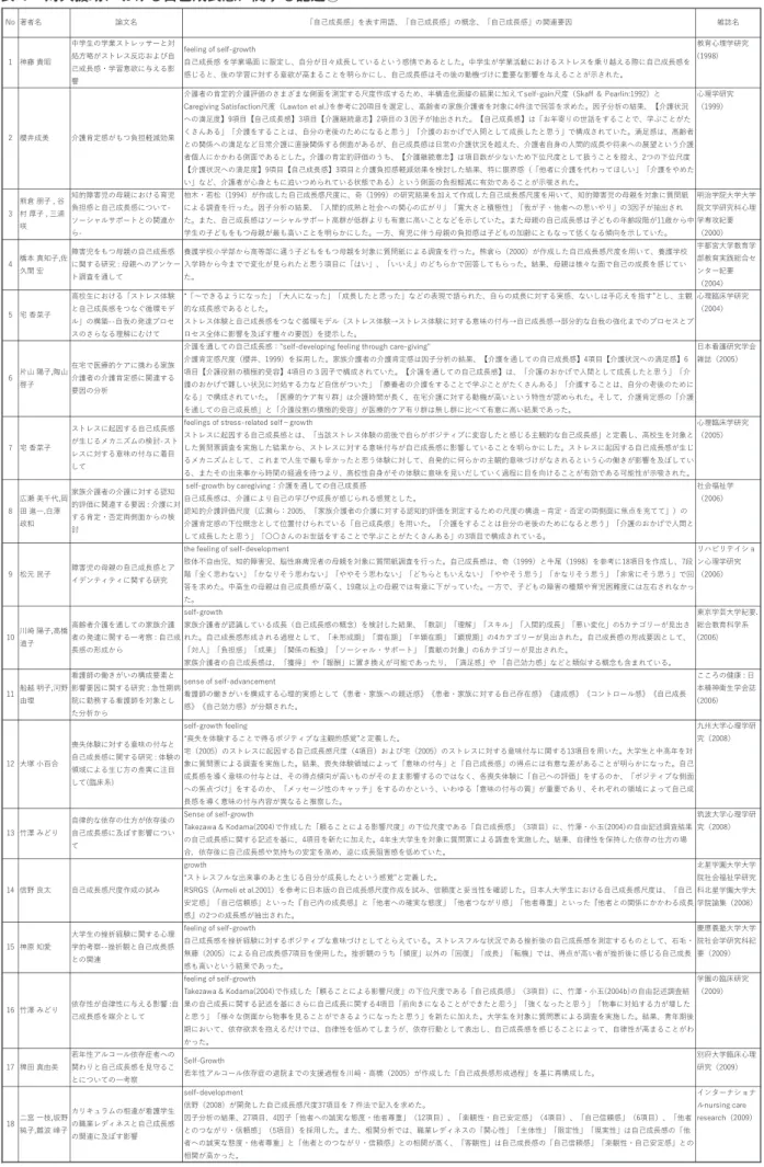 表 1   対人援助における自己成長感に関する記述 No 著者名 論文名 「⾃⼰成⻑感」を表す⽤語、「⾃⼰成⻑感」の概念、「⾃⼰成⻑感」の関連要因 雑誌名 1 神藤 貴昭 中学生の学業ストレッサーと対処方略がストレス反応および⾃ ⼰成⻑感・学習意欲に与える影 響 feeling of self-growth ⾃⼰成⻑感 を学業場⾯ に限定し、⾃分が⽇々成⻑しているという感情であるとした。中学生が学業活動におけるストレスを乗り越える際に⾃⼰成⻑感を感じると、後の学習に対する意欲が⾼まることを明らかにし、⾃⼰成