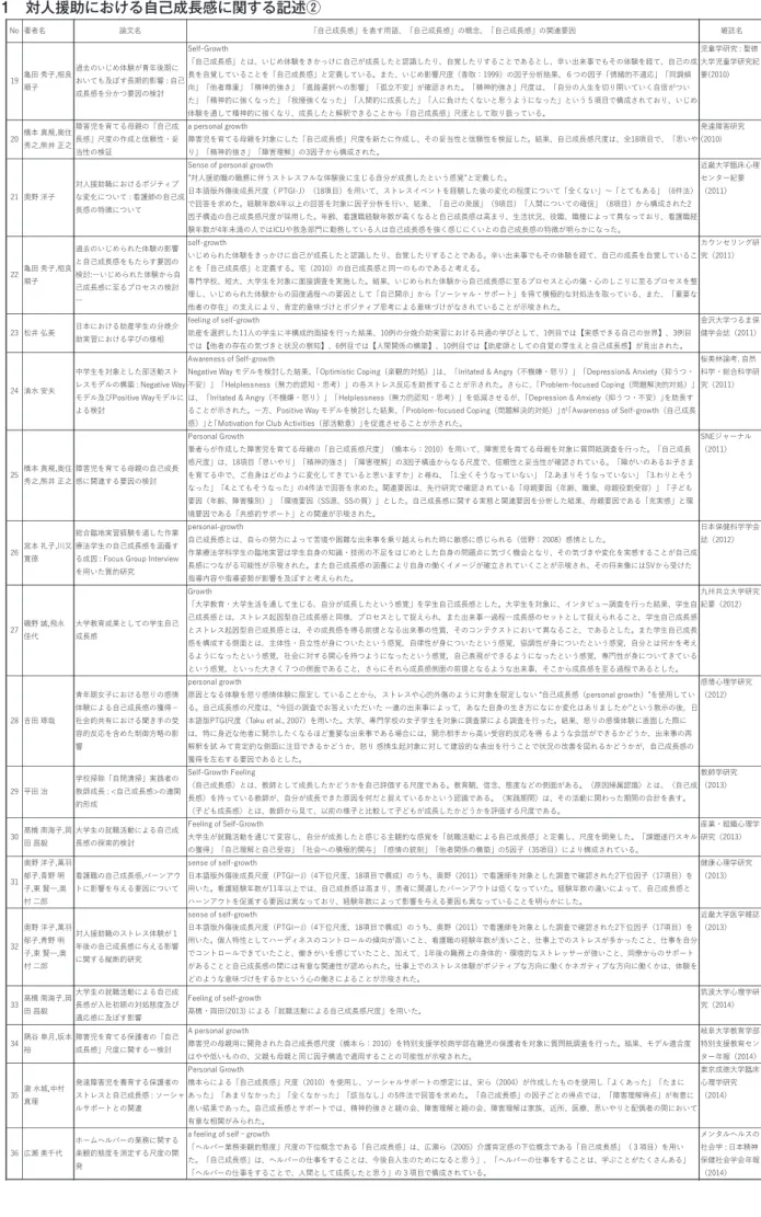 表 1   対人援助における自己成長感に関する記述（続き①） No 著者名 論文名 「⾃⼰成⻑感」を表す⽤語、「⾃⼰成⻑感」の概念、「⾃⼰成⻑感」の関連要因 雑誌名 19 ⻲田 秀子,相良 順子 過去のいじめ体験が⻘年後期に おいても及ぼす⻑期的影響 : ⾃⼰ 成⻑感を分かつ要因の検討 Self-Growth 「⾃⼰成⻑感」とは、いじめ体験をきかっけに⾃⼰が成⻑したと認識したり、⾃覚したりすることであるとし、辛い出来事でもその体験を経て、⾃⼰の成⻑を⾃覚していることを「⾃⼰成⻑感」と定義している。また、いじ