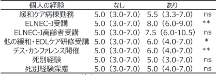 表 10：緩和ケア実践と EOL ケア態度の関係
