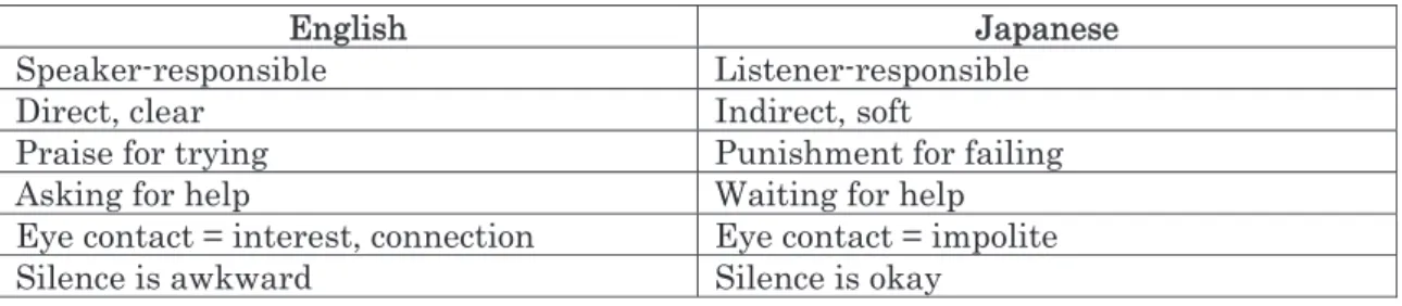 Table 1. Classroom Communication Differences between English and Japanese  E