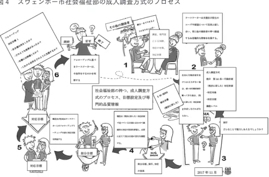 図 ４  スウェンボー市社会福祉部の成人調査方式のプロセス このようなデンマークの専門職制度に対して、日本では社会福祉士や介護福祉士（1987）、精神保健福 祉士（1997）などの国家資格者の養成が進んできたが、障がい者、社会的弱者を支援する職域での資格 取得者配置が極めて低い状況にある。また、職場環境については、新たな職域が広がりつつあるが、多く の職員が非正規職員であり、低賃金であり不安定雇用の状況にある。このため経験の蓄積、計画的な人事 採用が整わず、さらに職場内でのスーパービジョン体制、職場内外での