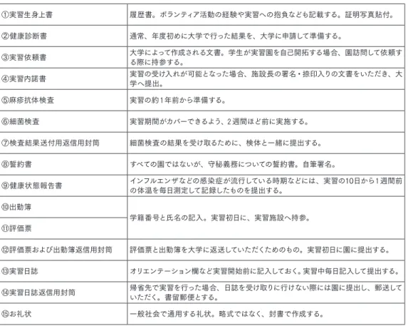 Table  ２ . 実習生が実習事務手続きで取り扱う文書や準備物 ①実習生身上書 履歴書。ボランティア活動の経験や実習への抱負なども記載する。証明写真貼付。 ②健康診断書 通常、年度初めに大学で行った結果を、大学に申請して準備する。 ③実習依頼書 大学によって作成される文書。学生が実習園を自己開拓する場合、園訪問して依頼す る際に持参する。 ④実習内諾書 実習の受け入れが可能となった場合、施設長の署名・捺印入りの文書をいただき、大 学へ提出。 ⑤麻疹抗体検査 実習の約 １ 年前から準備する。 ⑥細菌検査 
