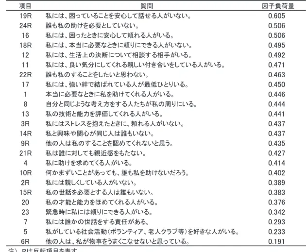 表 1 ． SPS の因子分析および一次元性の確認 項目 質問 因子負荷量 19R 私には、困っていることを安心して話せる人がいない。 0.605 24R 誰も私の助けを必要としていない。 0.506 16 私には、困ったときに安心して頼れる人がいる。 0.506 18R 私には、本当に必要なときに頼りにできる人がいない。 0.495 12 私には、生活上の決断について相談する相手がいる。 0.492 11 私には、良い気分にしてくれる親しい付き合いをしている人がいる。 0.471 22R 誰も私のすること