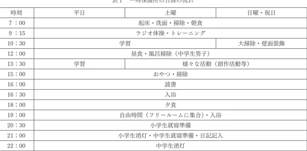 表 １  一時保護所の日課の流れ 時刻 平日 土曜 日曜・祝日 ７ ：00 起床・洗面・掃除・朝食 ９ ：15 ラジオ体操・トレーニング 10：30 学習 大掃除・壁面装飾 12：00 昼食・風呂掃除（中学生男子） 13：30 学習 様々な活動（創作活動等） 15：00 おやつ・掃除 16：00 読書 16：30 入浴 18：00 夕食 19：00 自由時間（フリールームに集合）・入浴 20：30 小学生就寝準備 21：00 小学生消灯・中学生就寝準備・日記記入 22：00 中学生消灯 出所：「一時保護のし