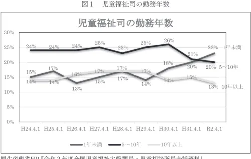 図 １  児童福祉司の勤務年数 厚生労働省HP 『令和 ２ 年度全国児童福祉主管課長・児童相談所長会議資料』 https://www.mhlw.go.jp/stf/seisakunitsuite/bunya/000019801̲00003.html （2020年12月30日閲覧）を基に筆者作成 元来、児童相談所の職員は地方公務員であり、自治体によっては、一般行政職員と同様 ３ 年程度のサイ クルで異動という考えをもつところがある。福祉現場とすれば、仕事がやっと分かりかけてきた頃である。 ここでは、特に児童福