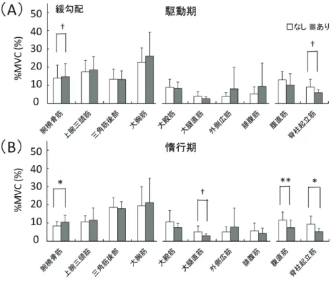 図 4.   急勾配における制限なしと制限ありの筋活動量の比較  （ A ）駆動期、（ B ）惰行期。 * p<0.05, ** p<0.01, †p<0.1 00.10.20.30.40.5 ＊＊＊00.10.20.30.40.5*† †%MVC(%)%MVC(%)（A）急勾配駆動期（B）惰行期□なし ■あり5040302010050403020100図3