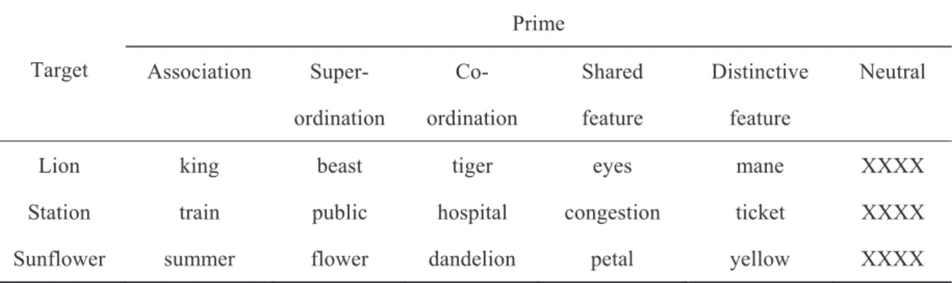 Table 2 Examples of Stimuli 