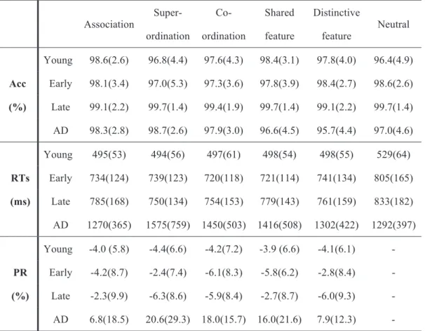 Table 3 Results of Accuracy, Reaction Times, and Priming Rate 