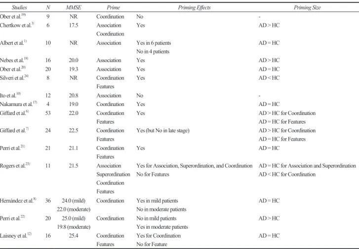 Table ４　 Semantic Priming Studies Examining Alzheimer Disease Patients  Using Lexical-decision Tasks
