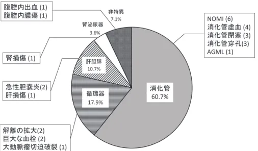 Fig. 4. 緊急症例 (NOMI: non-occlusive mesenteric  ischemia) 小腸（矢印）は領域性に蠕動が低下し，周囲 組織は軽度肥厚している．蠕動が低下した小 腸内には残渣が停滞し，ケルクリング襞が不 鮮明となっている（矢尻）．またダグラス窩に は軽度混濁した腹水貯留を認めた．NOMI と AUS 診断し，造影 CT でも同様の診断であった． Fig