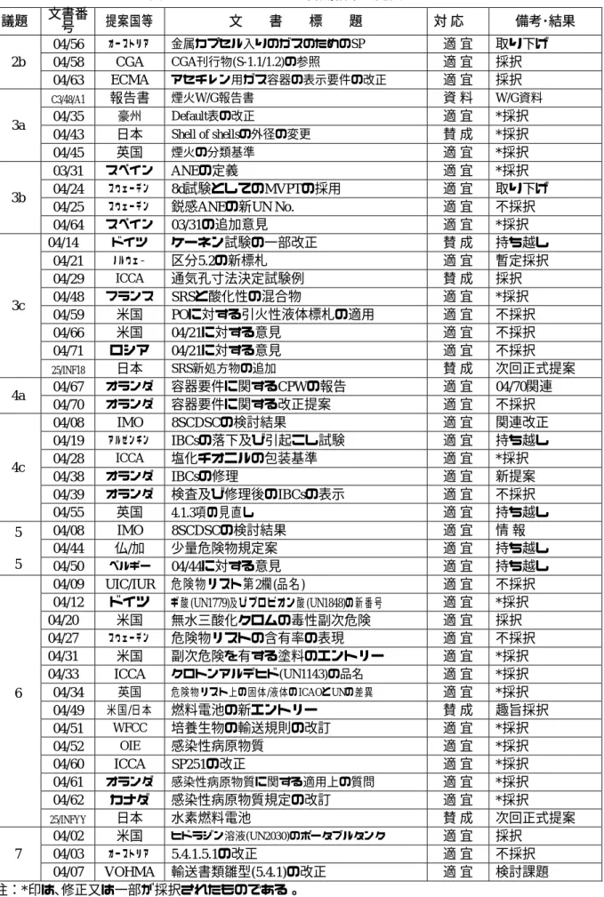 表 3.3.1  UNSCETDG 25 審議結果一覧表（2/3）  議題 文書番 号  提案国等 文    書    標    題 対 応 備考･結果 04/56  オーストリア  金属カプセル入りのガスのための SP  適 宜  取り下げ  04/58  CGA  CGA刊行物(S-1.1/1.2)の参照  適 宜 採択2b  04/63  ECMA  アセチレン用ガス容器の表示要件の改正  適 宜 採択 C3/48/A1  報告書 煙火 W/G 報告書 資 料 W/G 資料 04/35 豪州 Defa