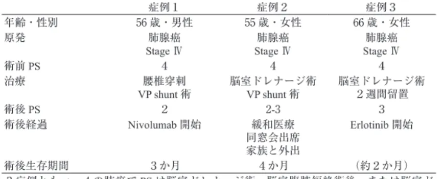 Table 1. 当院で経験した３症例を示した表 症例１ 症例２ 症例３ 年齢・性別 56 歳・男性 55 歳・女性 66 歳・女性 原発 肺腺癌 Stage Ⅳ 肺腺癌Stage Ⅳ 肺腺癌Stage Ⅳ 術前 PS ４ ４ ４ 治療 腰椎穿刺 VP shunt 術 脳室ドレナージ術VP shunt術 脳室ドレナージ術２週間留置 術後 PS ２ 2-3 ３ 術後経過 Nivolumab 開始 緩和医療 同窓会出席 家族と外出 Erlotinib 開始 術後生存期間 ３か月 ４か月 （約２か月） ３症例とも