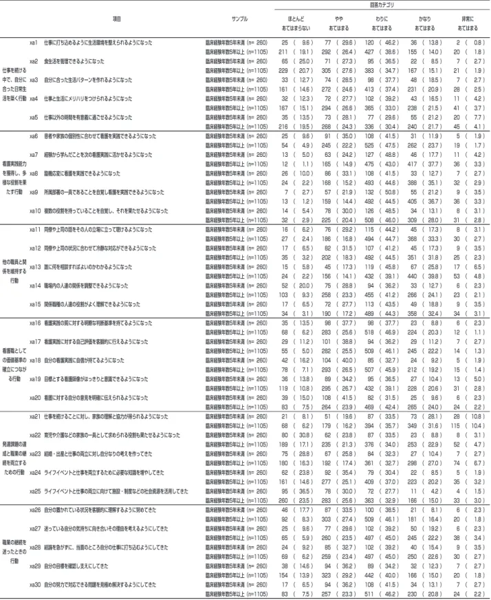 表 2  「看護職者職業経験の質評価尺度」の回答分布（n=1365）  単位：人（％）       xa1 仕事に打ち込めるように生活環境を整えられるようになった 臨床経験年数5年未満（n=  260） 25 （ 9.6 ） 77 （ 29.6 ） 120 （ 46.2 ） 36 （ 13.8 ） 2 （ 0.8 ）臨床経験年数5年以上（n=1105）211 （ 19.1 ） 292 （ 26.4 ） 427 （ 38.6 ） 155 （ 14.0 ）20 （ 1.8 ）xa2 食生活を管理できるようになっ