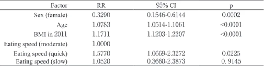 Table 4b. Risk ratio of eating speed (question number 14) in 2011 on onset of diabetes