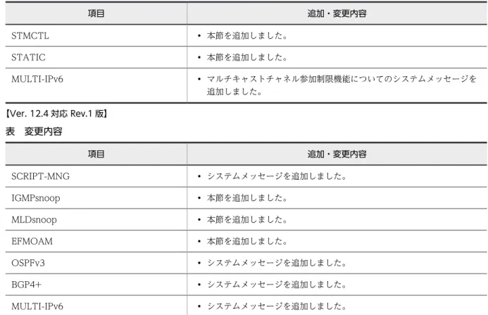 表　変更内容 項目 追加・変更内容 SCRIPT-MNG • システムメッセージを追加しました。 IGMPsnoop • 本節を追加しました。 MLDsnoop • 本節を追加しました。 EFMOAM • 本節を追加しました。 OSPFv3 • システムメッセージを追加しました。 BGP4+ • システムメッセージを追加しました。 MULTI-IPv6 • システムメッセージを追加しました。