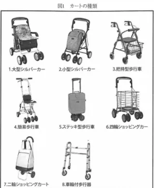 図 l カートの王室類 1 .大型シルバーカー 2小型シルハー力－ 3把持型歩行車 4簡易歩行車 5.ステッキ型歩行車 6.四輪ショッピンク力 4 行7. ＝輪ショッピングカートB車輪付歩行器 種類の中から該当するものすべてを選択するよう依頼し た。カート（歩行補助車）は、主に高齢者個人が移動に 使う車で日本の道路交通法では歩行者と同じ扱いを受け るものを意味し、『SG 規格（製品安全協会 ） .I では、最 近、シルバーカーと総称され、「自立歩行が可能な高齢 者が、外出の際に歩行や品物の運搬及び休息に用い