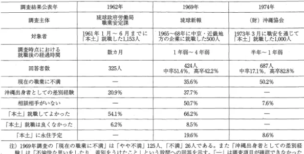 Table  3.  The  results  of  questionalre  surveys  for  young  workers  from  Okinawa  in  'mainland'  Japan,  an extract 注)  1969年 調 査 の 「 現 在 の 職 業 に不 満 」 は 「 や や 不 満 」125人,「 不 満 」26人 で あ る。 ま た 「 沖 縄 出 身 者 と して の 差 別 経 験 」 は 「 不 愉 快 な思 い を した り,  差 別 を