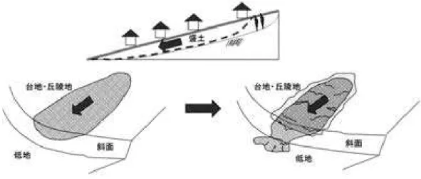 図　谷埋め型大規模盛土造成地で発生する滑動崩落のイメージ 　　②　腹付け型大規模盛土造成地 　　　　盛土をする前の地盤面が水平面に対し20°以上の角度をなし、かつ、盛土の高さが５ｍ以上となる もの。検討に当たっては、次の各事項に十分留意する必要がある。 　　　　ただし、安定計算の結果のみを重視して盛土形状を決定することは避け、近隣又は類似土質条件の 施工実績、災害事例等を十分参照することが大切である。 図　腹付け型大規模盛土造成地のイメージ 図　腹付け型大規模盛土造成地で発生する滑動崩落のイメージ