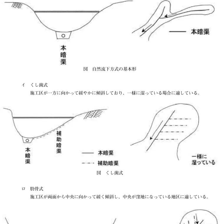 図　自然流下方式の基本形 　　　　イ　くし歯式 　　　　　　施工区が一方に向かって緩やかに傾斜しており、一様に湿っている場合に適している。 図　くし歯式 　　　　ロ　肋骨式 　　　　　　施工区が両面から中央に向かって緩く傾斜し、中央が窪地になっている地区に適している。 図　肋骨式