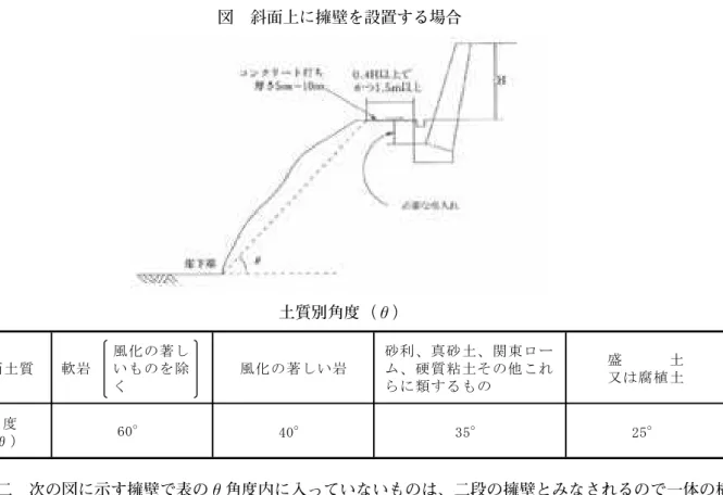 図　斜面上に擁壁を設置する場合 土質別角度（θ） 　　　二　次の図に示す擁壁で表のθ角度内に入っていないものは、二段の擁壁とみなされるので一体の構 造とする必要がある。なお、上部擁壁が表のθ角度内に入っている場合は、別個の擁壁として扱う。 図　上部･下部擁壁を近接して設置する場合背面土質軟岩 風化の著し いものを除 く風化の著しい岩  砂利、真砂土、関東ロー ム、硬質粘土その他これ らに類するもの 盛　　　土又は腐植土角度（θ）60°40°35°25°