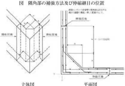 図　隅角部の補強方法及び伸縮継目の位置 　　　　　　　　　　　　　　   立体図　　　　　　　　　　　平面図 　　　　・擁壁の地上高さ3.0ｍ以下のときａ＝50㎝　　　　・擁壁の地上高さ3.0ｍを超えるときａ＝60㎝ 　　　　・伸縮目地の位置 ℓ は2.0ｍを超えかつ擁壁の地上高さ程度とする。 　　　三　隅角部の補強（練積み造擁壁） 　　　　　擁壁の屈曲する箇所（60°≦屈曲角≦120°）は、隅角をはさむ二等辺三角形の部分を鉄筋及びコ ンクリートで補強する。 　　　　　二等辺の一辺の長さは、擁壁の地上高さ３