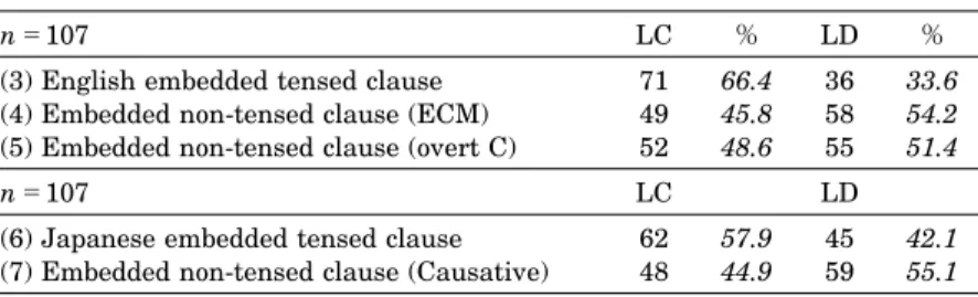 Table 1 and Table 2 below represent the overall responses reported in this experiment