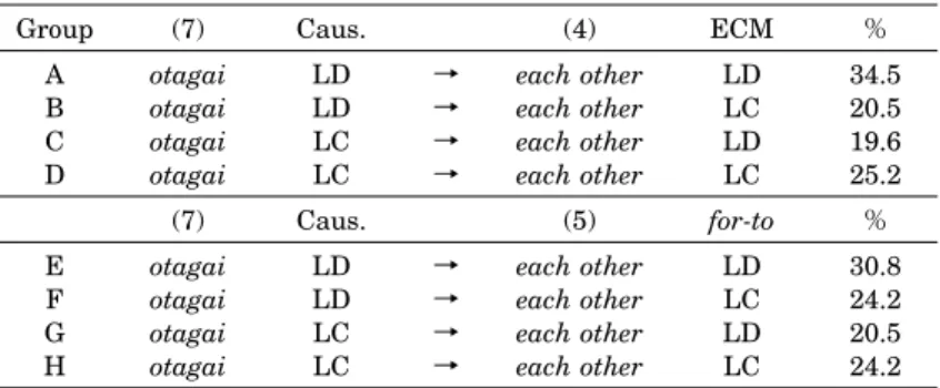 Table 3. 1 Individual Results of Co−referential Judgment