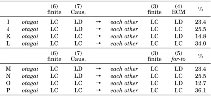 Table 3. 2 Transfer versus Not transfer