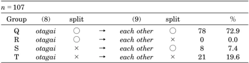 Table 4. 2 Transfer versus Not Transfer