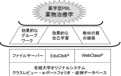 Fig. 3. Pharmaceutical PBL Education System in ``Phar- ``Phar-macotherapeutics''