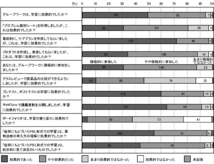 Fig. 6. Results of the Questionnaire about ``Pharmacotherapeutics'' Number represents actual count.