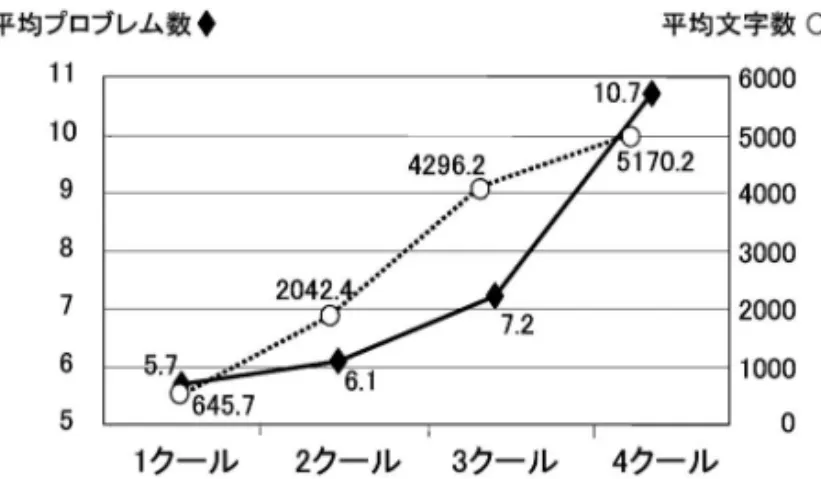 Fig. 7. Change in Number of the Problem and Characters of the ``Care Plan'' along with Proceedings of the Study in