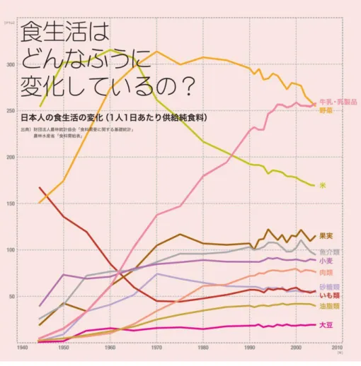 図 1  日本人の食生活の変化  出所）全国地球温暖化防止活動推進センターウェブサイト、「 5 － 8   日本人の食生活の変化（ 1 日 1 人あたり供給純食料）」、http://www.jccca.org/chart/chart05_08.html、(2012/08/31 閲覧) なぜこれほどまでに食生活が変化したのか。その要因は、経済成長・核家族化・女性 の社会進出・単身世帯の増加などによって現代の生活様式が多様化し、それに忚じて食 品加工技術の革新やサービス形態が大きく変化したことにあると言われてい