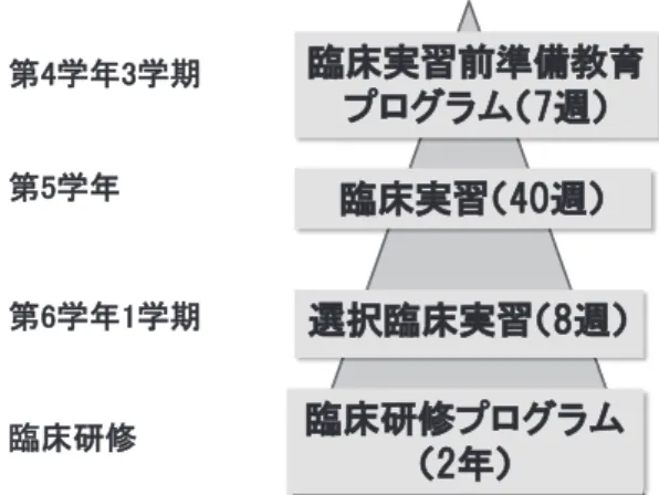 図 4 臨床実習前準備教育から臨床研修まで 図 5 臨床実習後の自己評価（n＝94）1）医学知識の習得に役立った ＝02）臨床技能・手技の習得に役立った3）医師になるための態度の習得に役立った十分に役立った  ある程度役立った  どちらともいえない  あまり役立たなかった  ほとんど役立たなかった＝0＝0312241485401810 4557 1血，動脈穿刺採血，胸腔穿刺，腰椎穿刺，肺音聴診，内視鏡外科トレーニング，ICLSを実施している．なお，付属病院においては初期研修医入職時に研修医オリエンテーション