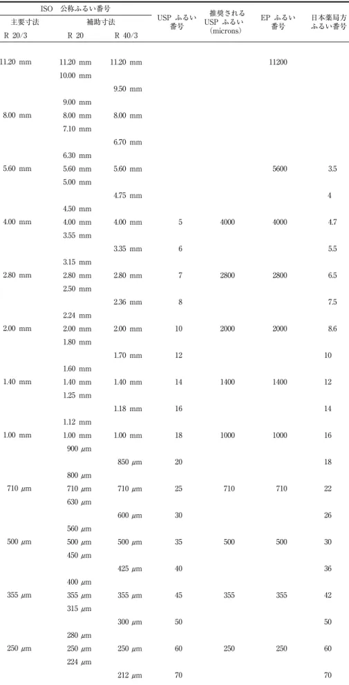 表 3.04−1 関係する範囲における標準ふるいの目開き寸法 ISO 公称ふるい番号 USP ふるい 番号 推奨されるUSP ふるい （microns） EP ふるい番号 日本薬局方ふるい番号主要寸法補助寸法 R 20/3 R 20 R 40/3 11.20 mm 11.20 mm 11.20 mm 11200 10.00 mm 9.50 mm 8.00 mm 9.00 mm8.00 mm 8.00 mm 7.10 mm 6.70 mm 5.60 mm 6.30 mm5.60 mm 5.60 mm 5600