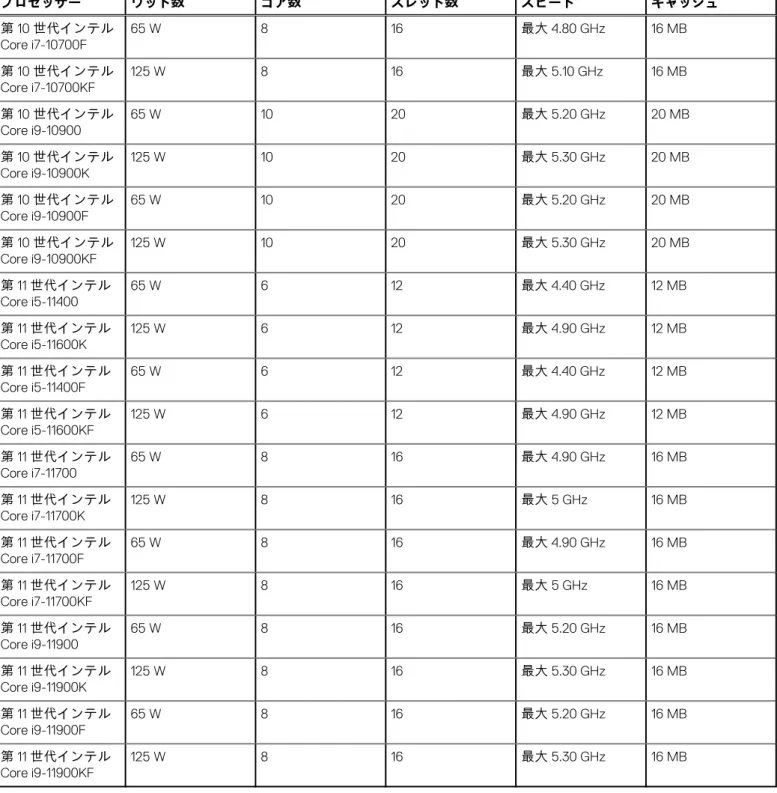表 3. プロセッサー （続き） プロセッサー ワット数 コア数 スレッド数 スピード キャッシュ 第 10 世代インテル Core i7-10700F 65 W 8 16 最大 4.80 GHz 16 MB 第 10 世代インテル Core i7-10700KF 125 W 8 16 最大 5.10 GHz 16 MB 第 10 世代インテル Core i9-10900 65 W 10 20 最大 5.20 GHz 20 MB 第 10 世代インテル Core i9-10900K 125 W 10 20 