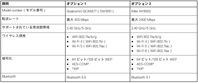 表 6. ポートとコネクター （続き） 説明 値 メモ: さまざまなタイプの M.2 カードの機能の詳細につい ては、ナレッジベース記事 SLN301626 を参照してください。 Ethernet 次の表では、XPS 8940 の有線 Ethernet ローカル エリア ネットワーク（LAN）の仕様をリスト表示しています。 表 7