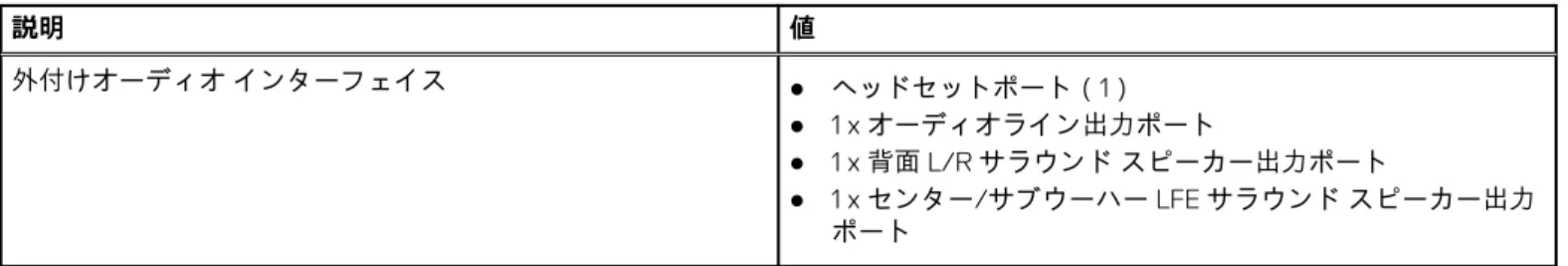 表 9. オーディオの仕様 （続き） 説明 値 外付けオーディオ インターフェイス ● ヘッドセットポート（1） ● 1 x オーディオライン出力ポート ● 1 x 背面 L/R サラウンド スピーカー出力ポート ● 1 x センター/サブウーハー LFE サラウンド スピーカー出力 ポート ストレージ このセクションでは、XPS 8940 のストレージ オプションをリスト表示しています。 お使いの PC には、次のいずれかの構成が搭載されています。 ● 3.5 インチハード ドライブ（1） ● M.2 2