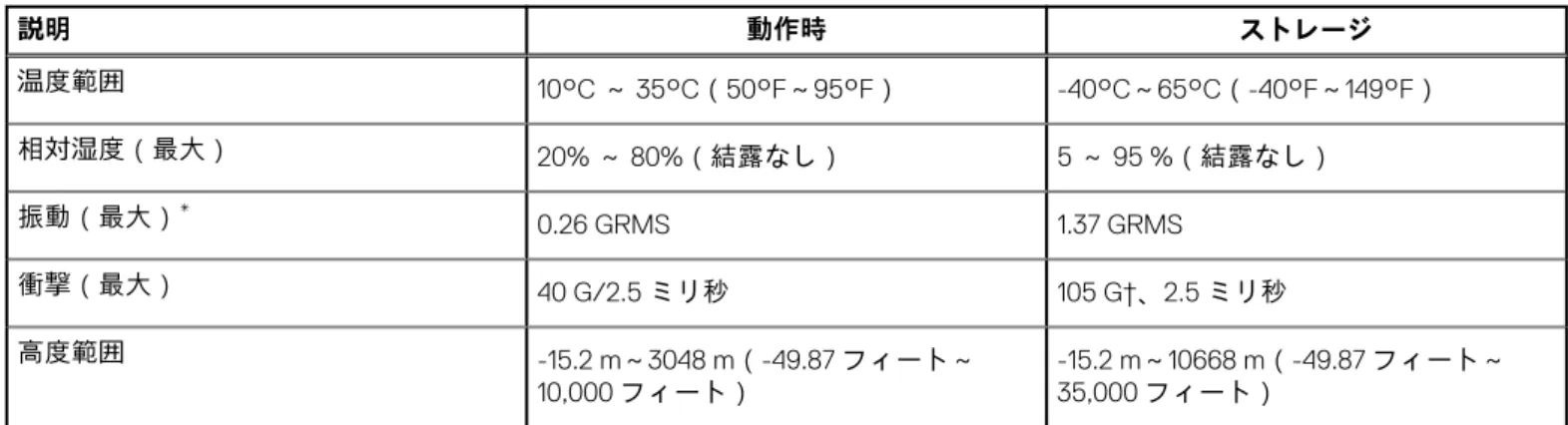 表 15. 電源定格 （続き） 説明 オプション 1 オプション 2 入力電流（最大） 5 A 7 A 出力電流（連続） 18 A 18 A 定格出力電圧 DC 12 V DC 12 V 温度範囲 動作時 5°C～45°C（41°F～113°F） 5°C～45°C（41°F～113°F） ストレージ -40°C ～ 70°C（-40°F ～ 158°F） -40°C ～ 70°C（-40°F ～ 158°F） 動作環境とストレージ環境 この表では、XPS 8940 の動作とストレージの仕様をリスト表示してい