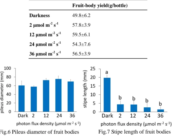 Table 2    Effect of flux density of blue LED light on fruit-body yield 